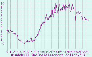 Courbe du refroidissement olien pour Archigny (86)