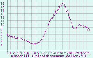 Courbe du refroidissement olien pour Cap Ferret (33)