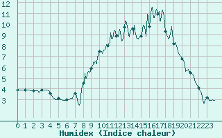 Courbe de l'humidex pour Strasbourg (67)