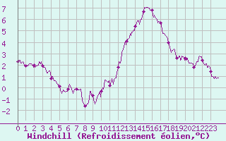 Courbe du refroidissement olien pour Alenon (61)