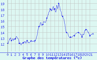 Courbe de tempratures pour Le Grand-Bornand (74)