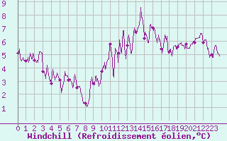 Courbe du refroidissement olien pour Comiac (46)
