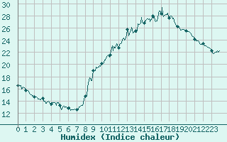 Courbe de l'humidex pour Guret Saint-Laurent (23)