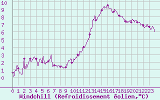 Courbe du refroidissement olien pour Laval (53)