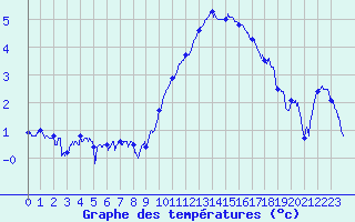 Courbe de tempratures pour Grenoble/agglo Le Versoud (38)