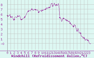Courbe du refroidissement olien pour Chlons-en-Champagne (51)