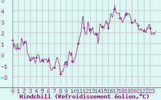 Courbe du refroidissement olien pour Villacoublay (78)