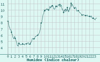 Courbe de l'humidex pour Quintenic (22)