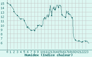Courbe de l'humidex pour Blcourt (52)