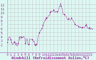 Courbe du refroidissement olien pour Colmar (68)