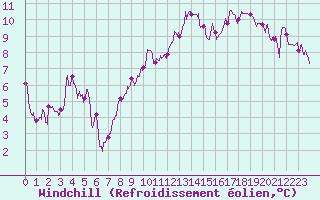 Courbe du refroidissement olien pour Evreux (27)