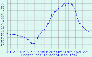 Courbe de tempratures pour Pau (64)