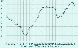 Courbe de l'humidex pour Lille (59)