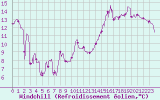 Courbe du refroidissement olien pour Evreux (27)