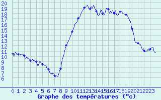 Courbe de tempratures pour Calais / Marck (62)