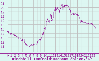 Courbe du refroidissement olien pour Chteaudun (28)