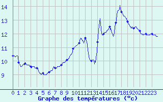 Courbe de tempratures pour Villacoublay (78)