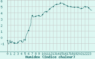 Courbe de l'humidex pour Vannes-Sn (56)