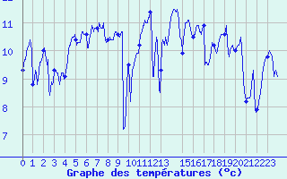 Courbe de tempratures pour Lorient (56)