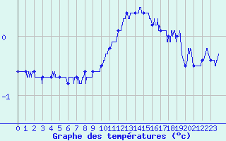 Courbe de tempratures pour Grenoble/St-Etienne-St-Geoirs (38)