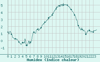 Courbe de l'humidex pour Abbeville (80)