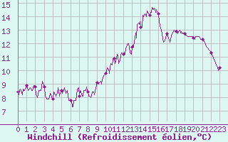 Courbe du refroidissement olien pour Angoulme - Brie Champniers (16)