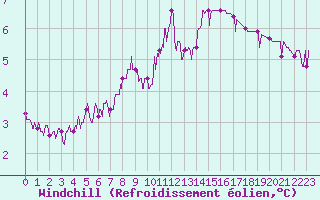 Courbe du refroidissement olien pour Angers-Marc (49)