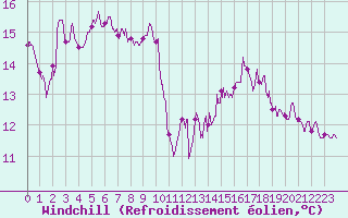 Courbe du refroidissement olien pour Le Plessis-Belleville (60)