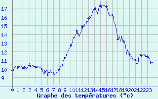 Courbe de tempratures pour Dole-Tavaux (39)