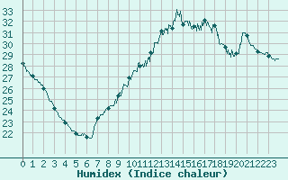 Courbe de l'humidex pour Istres (13)