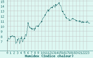 Courbe de l'humidex pour Calvi (2B)