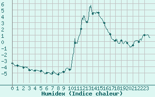 Courbe de l'humidex pour Bourg-Saint-Maurice (73)