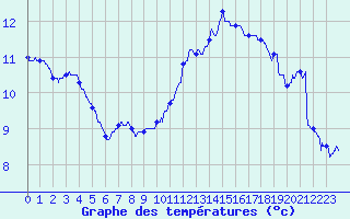 Courbe de tempratures pour Dunkerque (59)