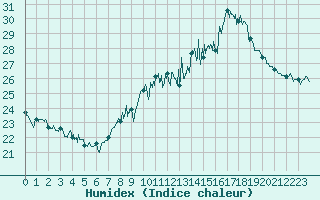 Courbe de l'humidex pour Ile Rousse (2B)