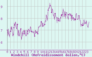Courbe du refroidissement olien pour Ouessant (29)