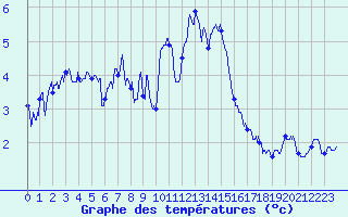 Courbe de tempratures pour Ploumanac