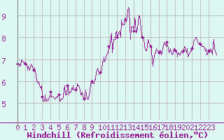 Courbe du refroidissement olien pour Rodez (12)