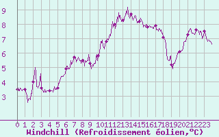 Courbe du refroidissement olien pour Nevers (58)