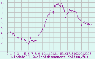 Courbe du refroidissement olien pour Montaut (09)