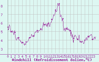 Courbe du refroidissement olien pour Montauban (82)