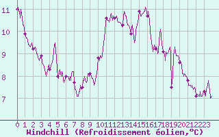 Courbe du refroidissement olien pour Lille (59)