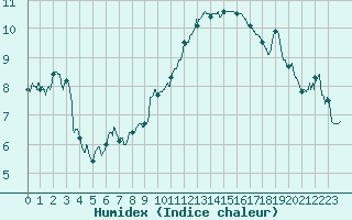 Courbe de l'humidex pour Cap Bar (66)