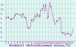 Courbe du refroidissement olien pour Carcassonne (11)