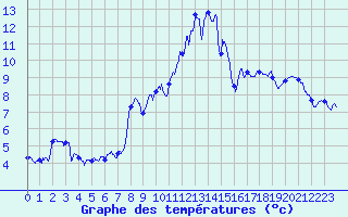 Courbe de tempratures pour Aston - Plateau de Beille (09)