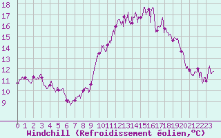 Courbe du refroidissement olien pour Landivisiau (29)