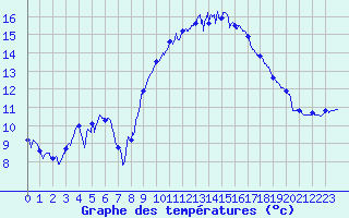 Courbe de tempratures pour Istres (13)