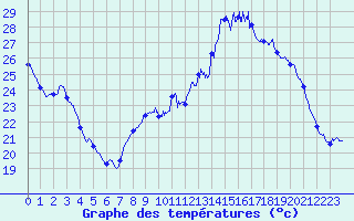 Courbe de tempratures pour Melun (77)