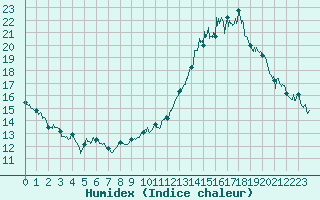 Courbe de l'humidex pour Dax (40)