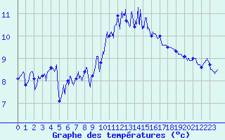 Courbe de tempratures pour Landivisiau (29)