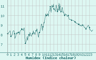 Courbe de l'humidex pour Landivisiau (29)